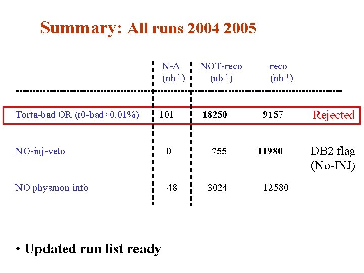 Summary: All runs 2004 2005 N-A NOT-reco (nb-1) ------------------------------------------------Torta-bad OR (t 0 -bad>0. 01%)