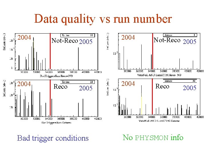 Data quality vs run number 2004 Not-Reco 2005 2004 Reco 2005 Bad trigger conditions