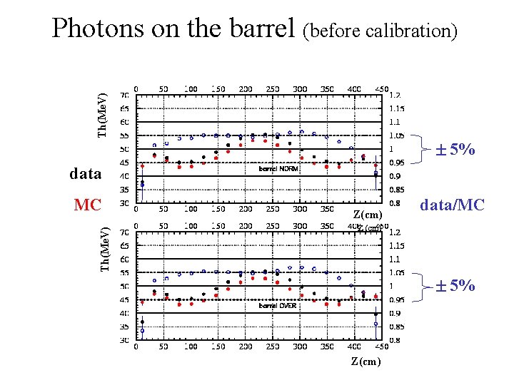 Th(Me. V) Photons on the barrel (before calibration) 5% data Z(cm) data/MC Th(Me. V)