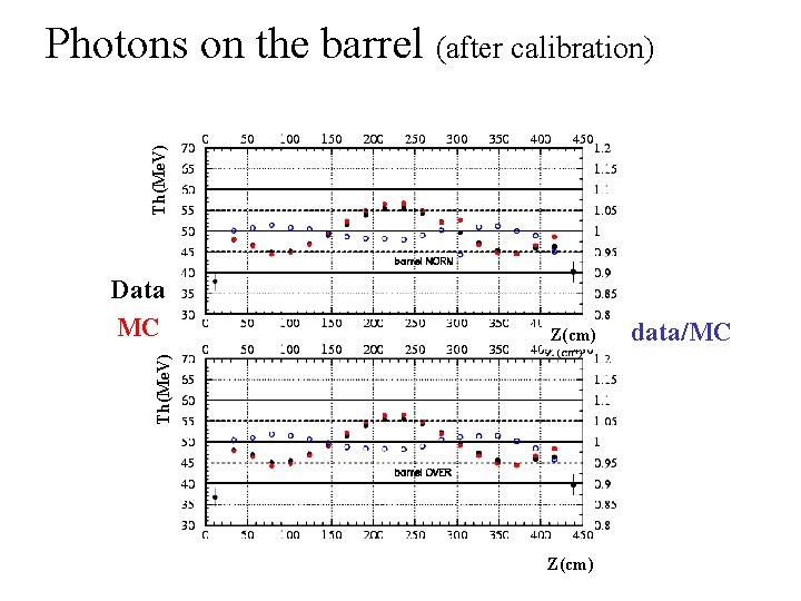 Th(Me. V) Photons on the barrel (after calibration) Z(cm) Th(Me. V) Data MC Z(cm)