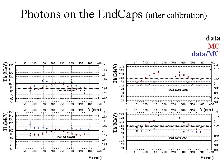 Photons on the End. Caps (after calibration) Th(Me. V) Y(cm) Th(Me. V) data MC