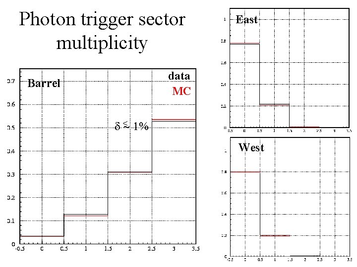 Photon trigger sector multiplicity East data MC Barrel d < 1% West 