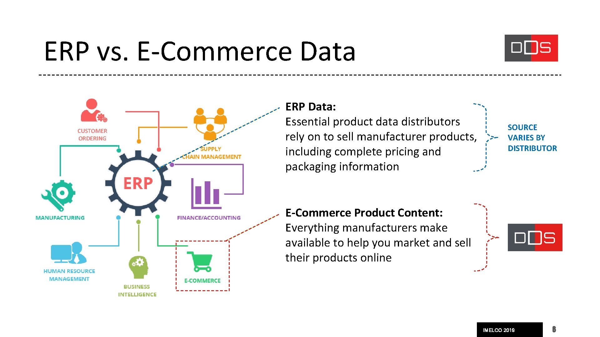 ERP vs. E-Commerce Data CUSTOMER ORDERING ERP Data: Essential product data distributors rely on