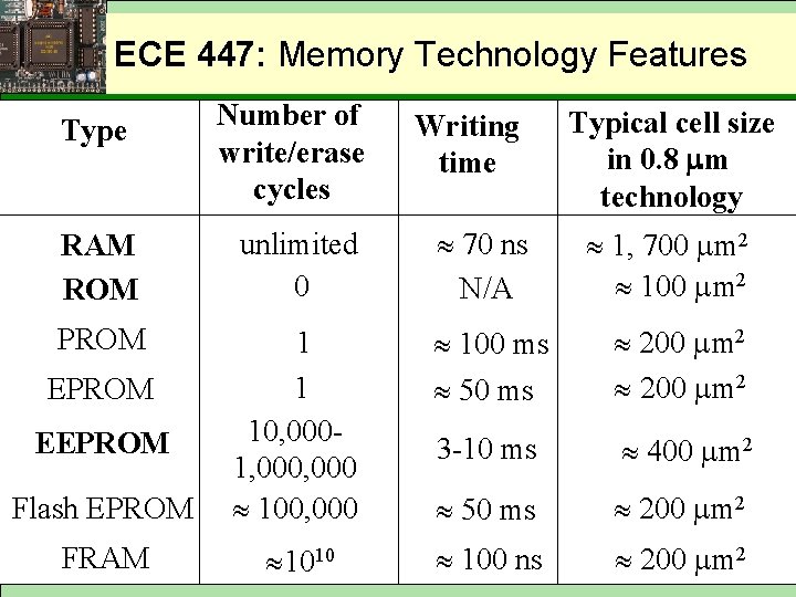 ECE 447: Memory Technology Features Type Number of write/erase cycles Writing time RAM ROM