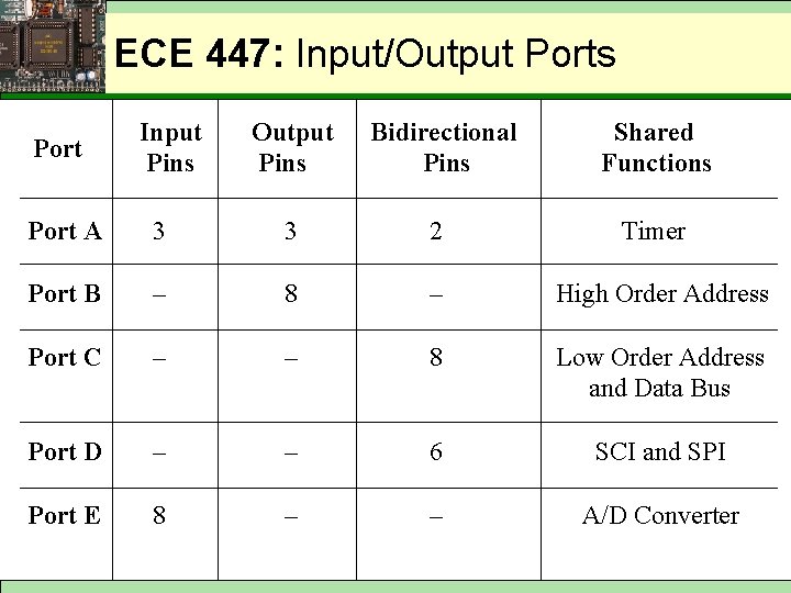 ECE 447: Input/Output Ports Port Input Pins Output Pins Bidirectional Pins Shared Functions Timer