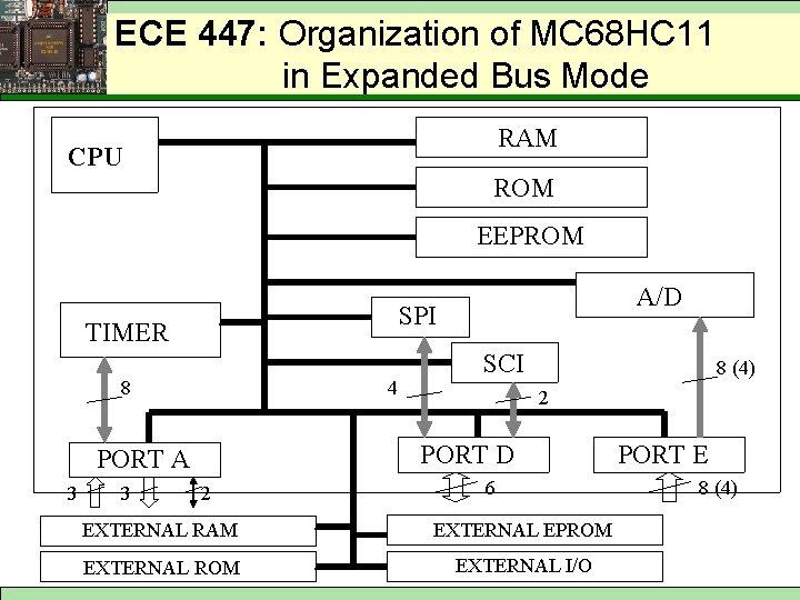 ECE 447: Organization of MC 68 HC 11 in Expanded Bus Mode RAM CPU