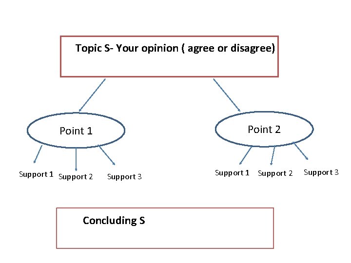 Topic S- Your opinion ( agree or disagree) Point 2 Point 1 Support 2