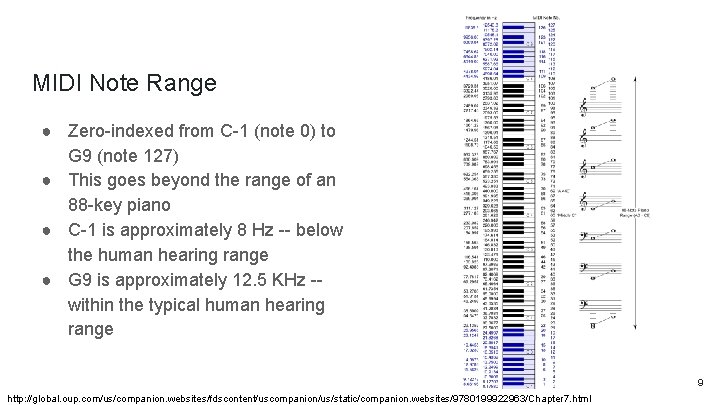 MIDI Note Range ● Zero-indexed from C-1 (note 0) to G 9 (note 127)