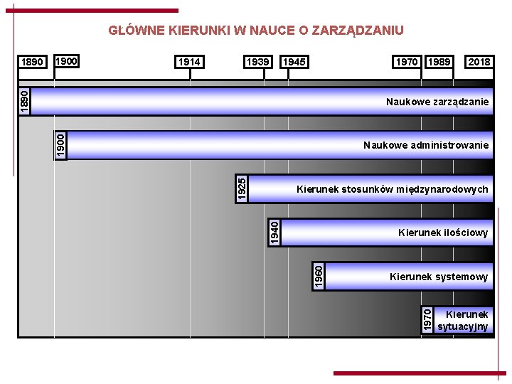 GŁÓWNE KIERUNKI W NAUCE O ZARZĄDZANIU 1900 1914 1939 1945 1970 1890 1989 2018 GŁÓWNE KIERUNKI W NAUCE O ZARZĄDZANIU 1900 1914 1939 1945 1970 1890 1989 2018