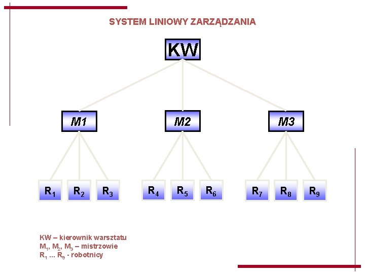 SYSTEM LINIOWY ZARZĄDZANIA KW M 2 M 1 R 2 R 3 KW – SYSTEM LINIOWY ZARZĄDZANIA KW M 2 M 1 R 2 R 3 KW –