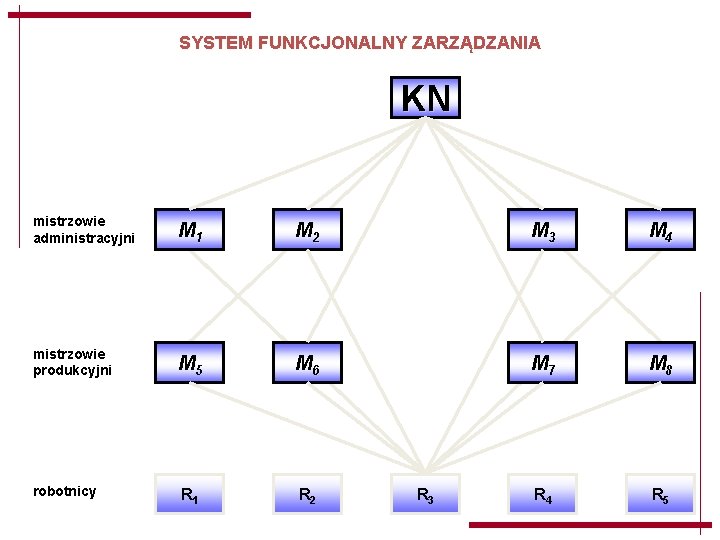 SYSTEM FUNKCJONALNY ZARZĄDZANIA KN mistrzowie administracyjni M 1 M 2 M 3 M 4 SYSTEM FUNKCJONALNY ZARZĄDZANIA KN mistrzowie administracyjni M 1 M 2 M 3 M 4