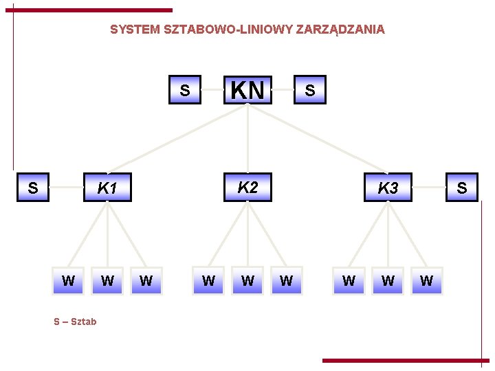 SYSTEM SZTABOWO-LINIOWY ZARZĄDZANIA KN S S K 2 K 1 W S – Sztab SYSTEM SZTABOWO-LINIOWY ZARZĄDZANIA KN S S K 2 K 1 W S – Sztab