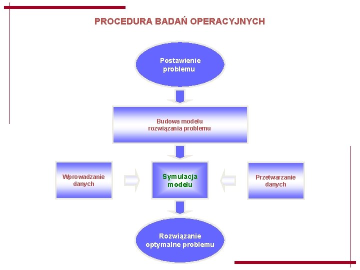 PROCEDURA BADAŃ OPERACYJNYCH Postawienie problemu Budowa modelu rozwiązania problemu Wprowadzanie danych Symulacja modelu Rozwiązanie PROCEDURA BADAŃ OPERACYJNYCH Postawienie problemu Budowa modelu rozwiązania problemu Wprowadzanie danych Symulacja modelu Rozwiązanie