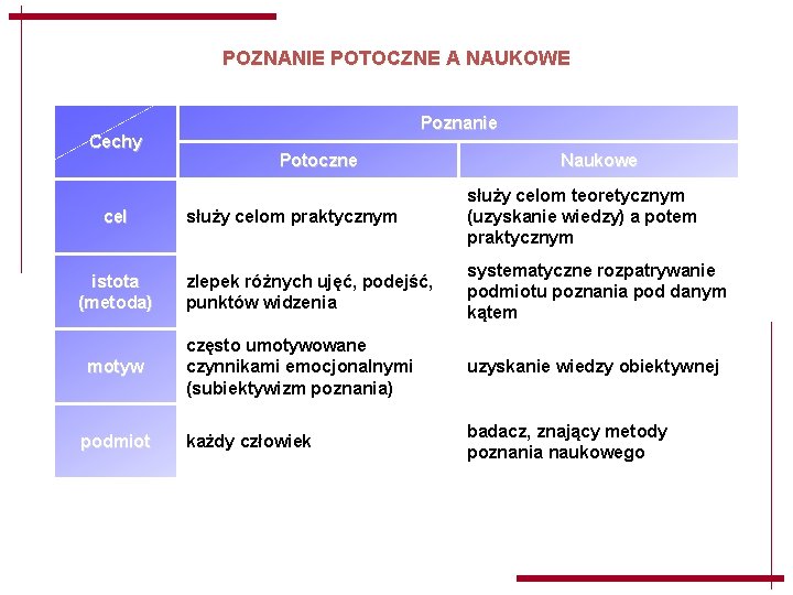 POZNANIE POTOCZNE A NAUKOWE Cechy cel istota (metoda) motyw podmiot Poznanie Potoczne Naukowe służy POZNANIE POTOCZNE A NAUKOWE Cechy cel istota (metoda) motyw podmiot Poznanie Potoczne Naukowe służy