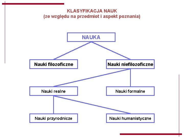 KLASYFIKACJA NAUK (ze względu na przedmiot i aspekt poznania) NAUKA Nauki filozoficzne Nauki niefilozoficzne KLASYFIKACJA NAUK (ze względu na przedmiot i aspekt poznania) NAUKA Nauki filozoficzne Nauki niefilozoficzne
