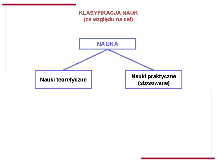 KLASYFIKACJA NAUK (ze względu na cel) NAUKA Nauki teoretyczne Nauki praktyczne (stosowane) KLASYFIKACJA NAUK (ze względu na cel) NAUKA Nauki teoretyczne Nauki praktyczne (stosowane)