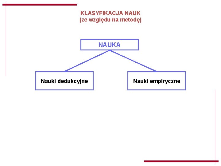 KLASYFIKACJA NAUK (ze względu na metodę) NAUKA Nauki dedukcyjne Nauki empiryczne KLASYFIKACJA NAUK (ze względu na metodę) NAUKA Nauki dedukcyjne Nauki empiryczne