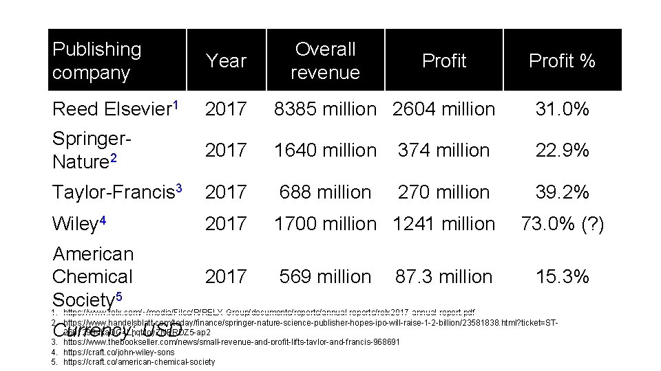 Publishing company Overall revenue Year Reed Elsevier 1 2017 8385 million 2604 million 31.