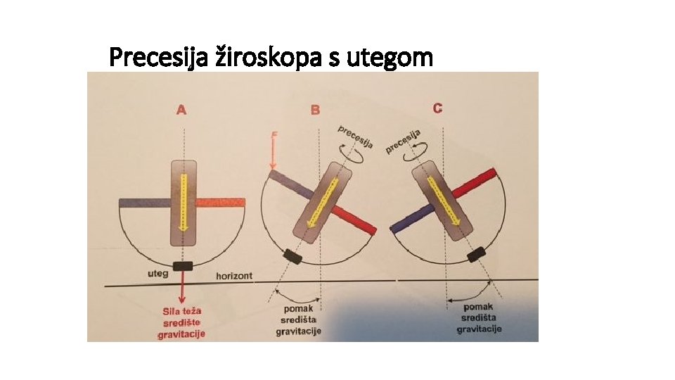 Precesija žiroskopa s utegom 