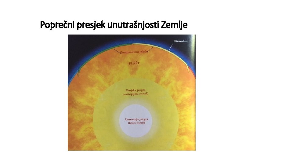 Poprečni presjek unutrašnjosti Zemlje 