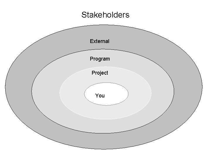 Stakeholders External Program Project You 