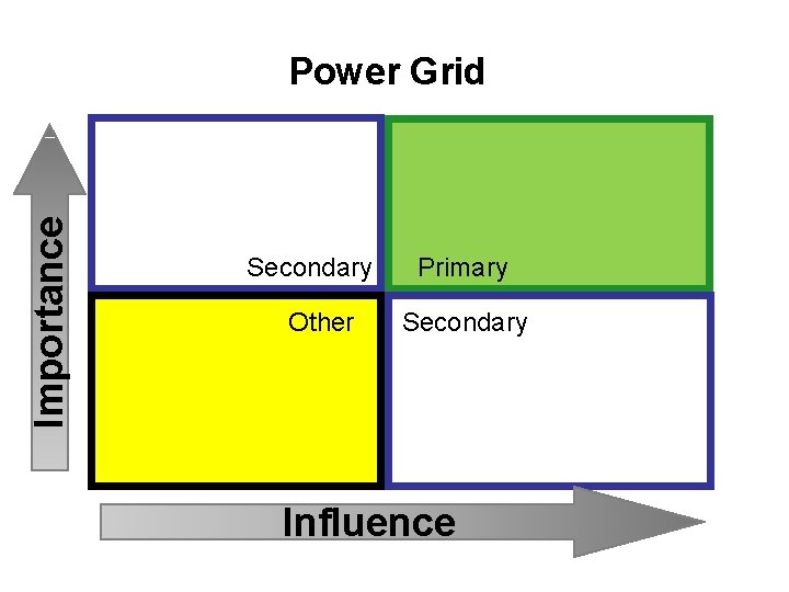 Importance Power Grid Secondary Other Primary Secondary Influence 