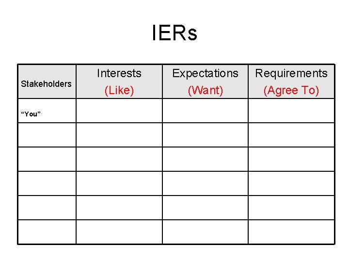 IERs Stakeholders “You” Interests (Like) Expectations (Want) Requirements (Agree To) 