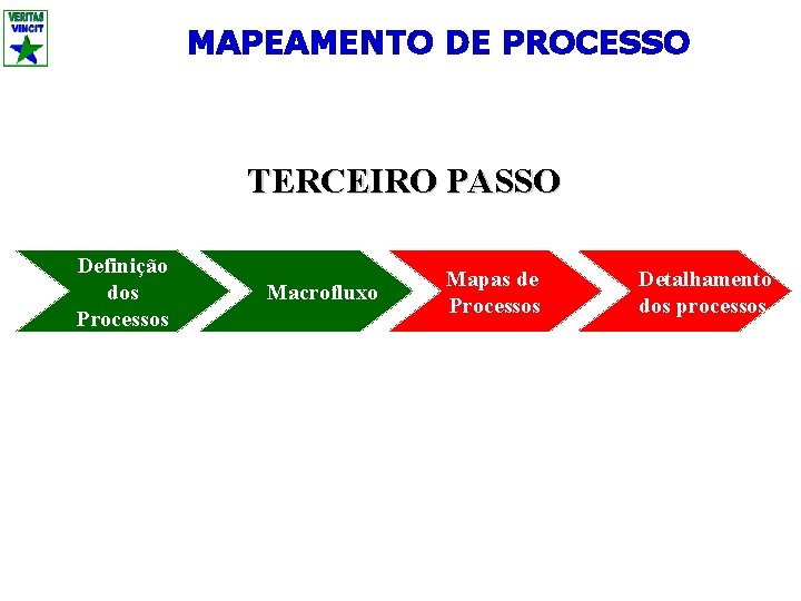 MAPEAMENTO DE PROCESSO TERCEIRO PASSO Definição dos Processos Macrofluxo Mapas de Processos Detalhamento dos