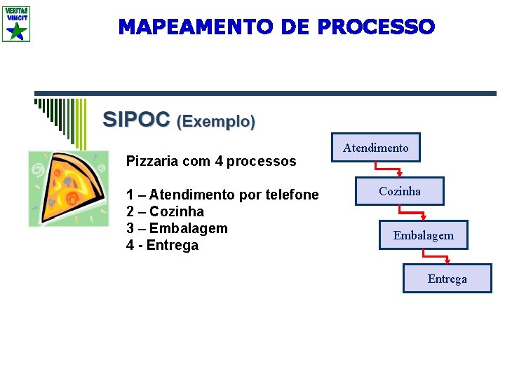 MAPEAMENTO DE PROCESSO Pizzaria com 4 processos 1 – Atendimento por telefone 2 –