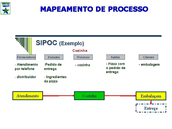 MAPEAMENTO DE PROCESSO Atendimento Cozinha Embalagem Entrega 