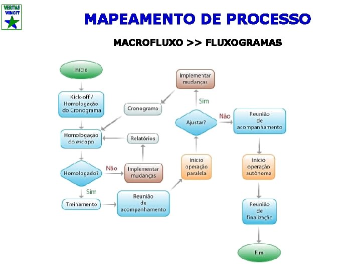 MAPEAMENTO DE PROCESSO MACROFLUXO >> FLUXOGRAMAS 