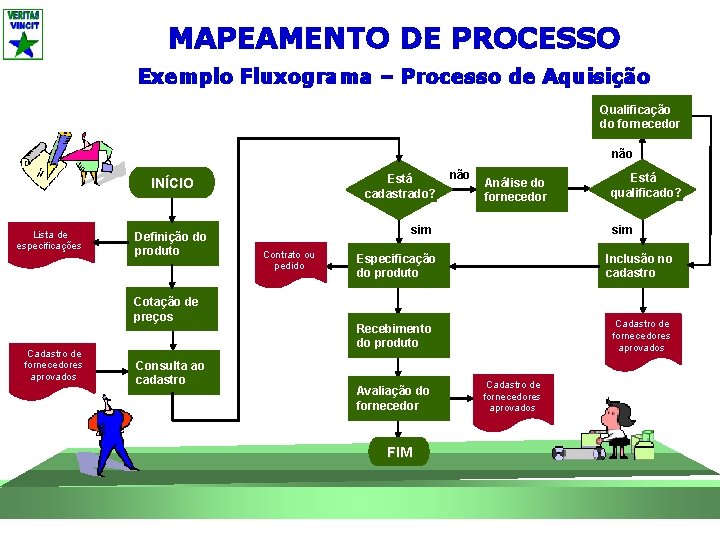 MAPEAMENTO DE PROCESSO Exemplo Fluxograma – Processo de Aquisição Qualificação do fornecedor não Está