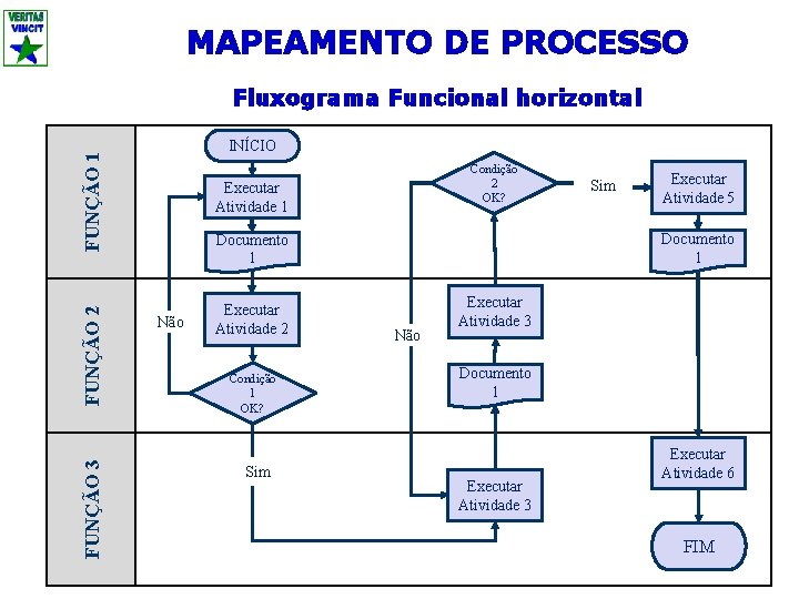 MAPEAMENTO DE PROCESSO Fluxograma Funcional horizontal FUNÇÃO 3 FUNÇÃO 2 FUNÇÃO 1 INÍCIO Condição