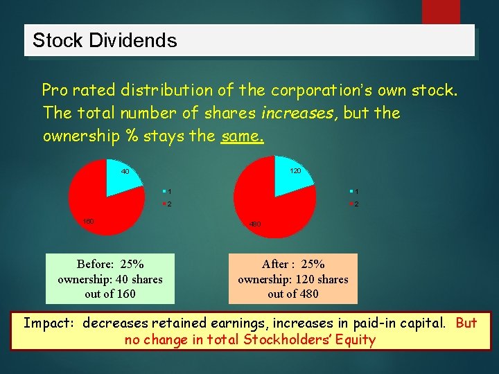 Stock Dividends Pro rated distribution of the corporation’s own stock. The total number of