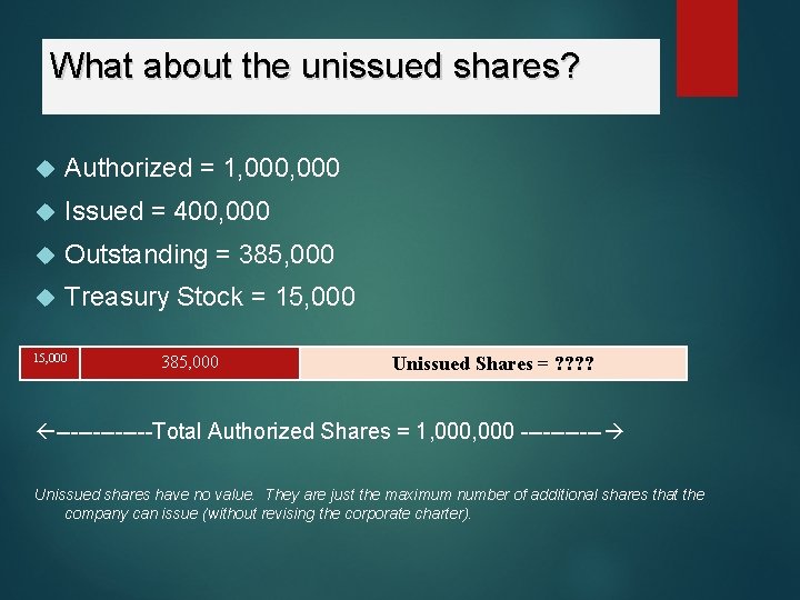 What about the unissued shares? Authorized = 1, 000 Issued = 400, 000 Outstanding