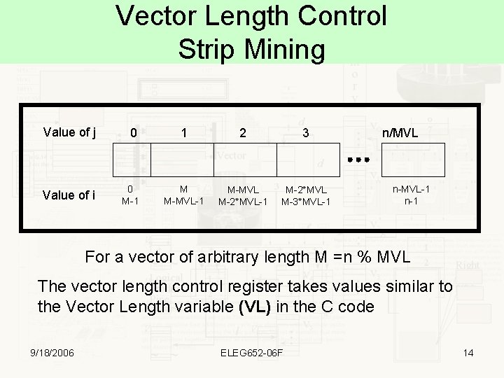 Vector Length Control Strip Mining Value of j 0 Value of i 0 M-1
