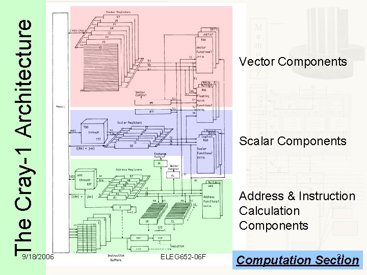 The Cray-1 Architecture 9/18/2006 Vector Components Scalar Components Address & Instruction Calculation Components ELEG