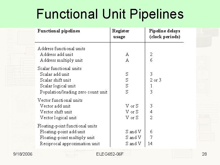 Functional Unit Pipelines Functional pipelines 9/18/2006 Register usage Pipeline delays (clock periods) Address functional