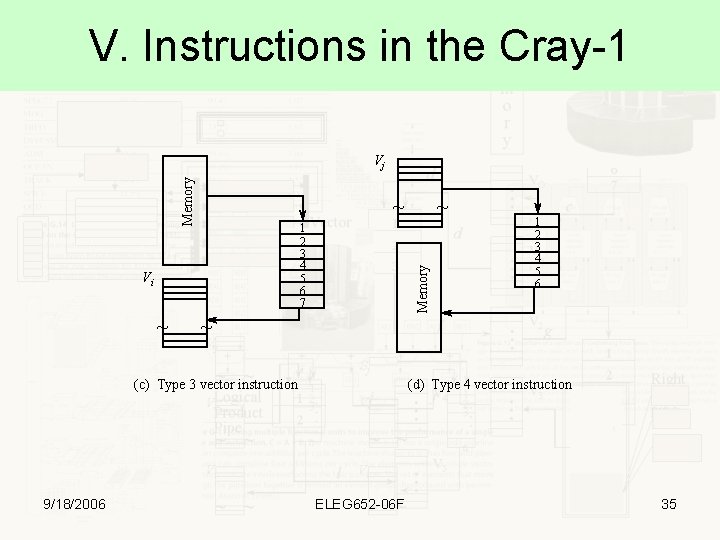 V. Instructions in the Cray-1 Memory Vj ~ Vi ~ Memory 1 2 3