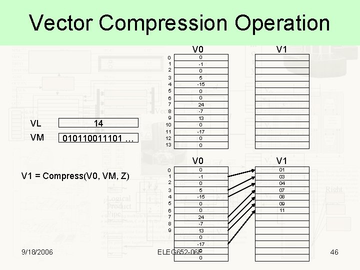 Vector Compression Operation V 0 0 1 2 VL 14 VM 010110011101 … 3