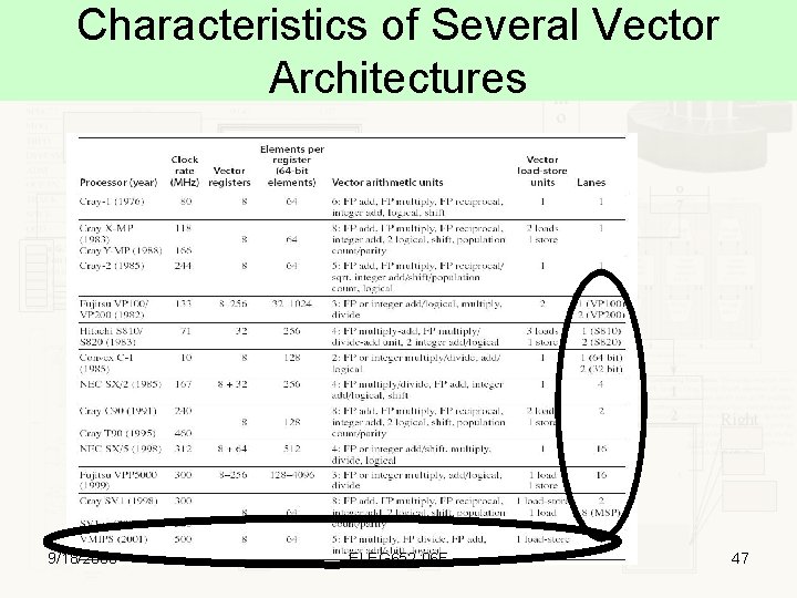 Characteristics of Several Vector Architectures 9/18/2006 ELEG 652 -06 F 47 