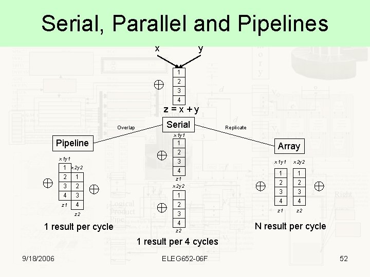 Serial, Parallel and Pipelines x y 1 2 3 4 z=x+y Overlap Serial Replicate