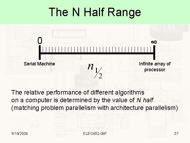 The N Half Range 0 ∞ Serial Machine Infinite array of processor The relative