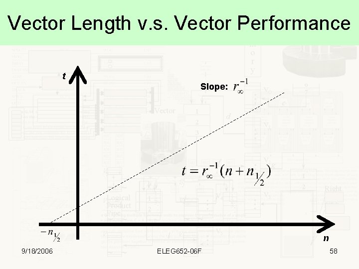 Vector Length v. s. Vector Performance t Slope: n 9/18/2006 ELEG 652 -06 F