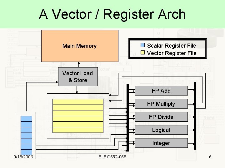 A Vector / Register Arch Scalar Register File Vector Register File Main Memory Vector
