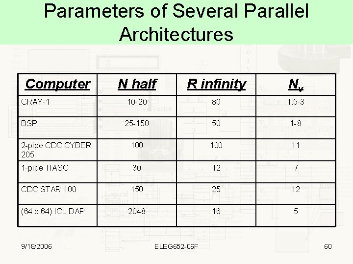 Parameters of Several Parallel Architectures Computer N half R infinity Nv CRAY-1 10 -20