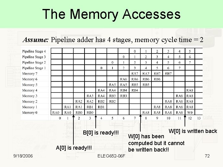 The Memory Accesses Assume: Pipeline adder has 4 stages, memory cycle time = 2