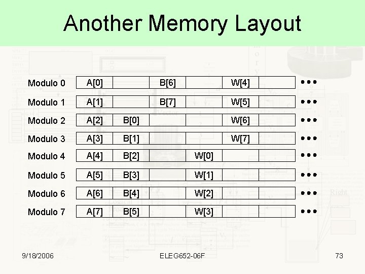 Another Memory Layout Modulo 0 A[0] B[6] W[4] Modulo 1 A[1] B[7] W[5] Modulo