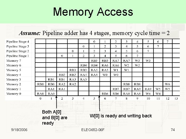Memory Access Assume: Pipeline adder has 4 stages, memory cycle time = 2 Both