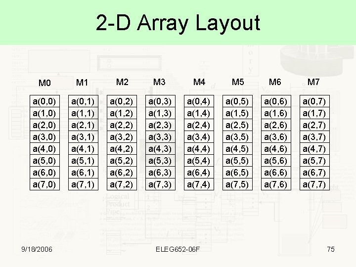 2 -D Array Layout M 0 M 1 M 2 M 3 M 4